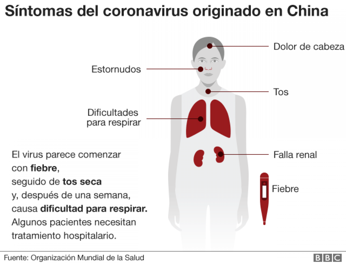 Síntomas del Coronavirus
